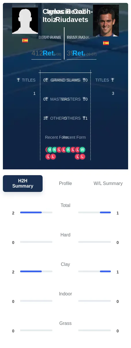 Rexach-Itoiz Coll-Riudavets H2h Summary Stats