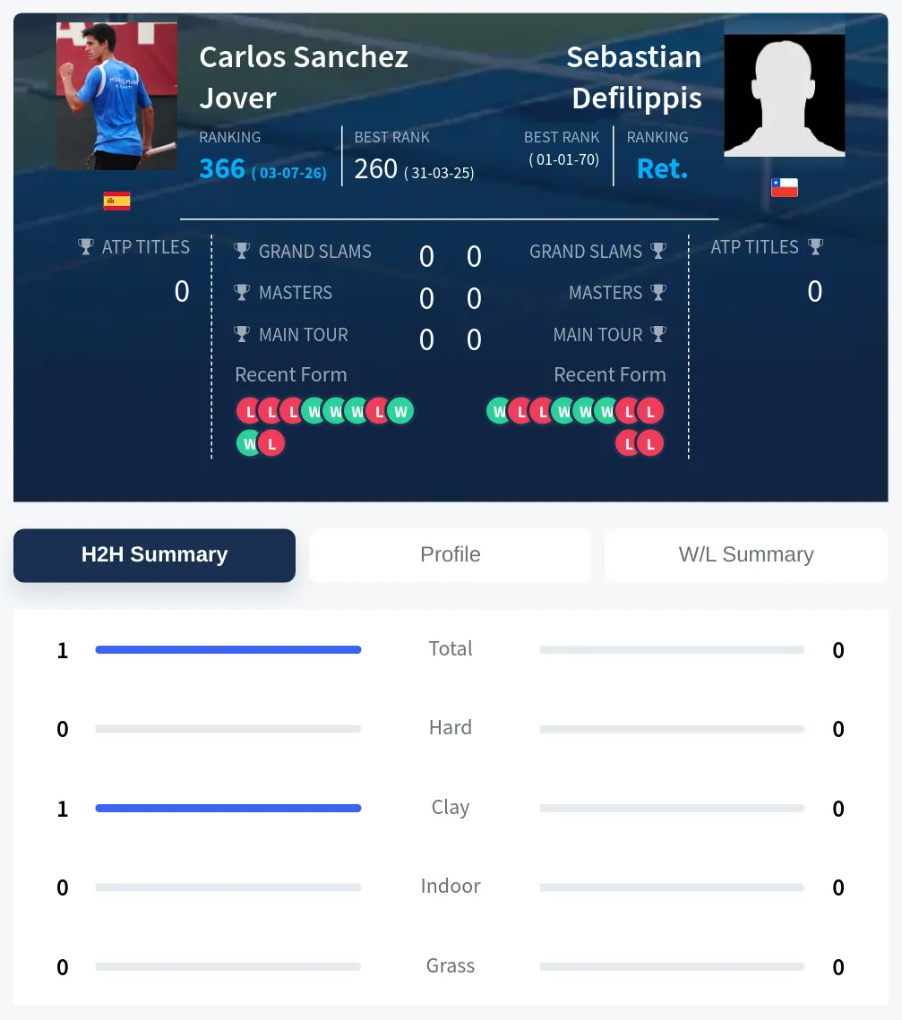 Jover Defilippis H2h Summary Stats