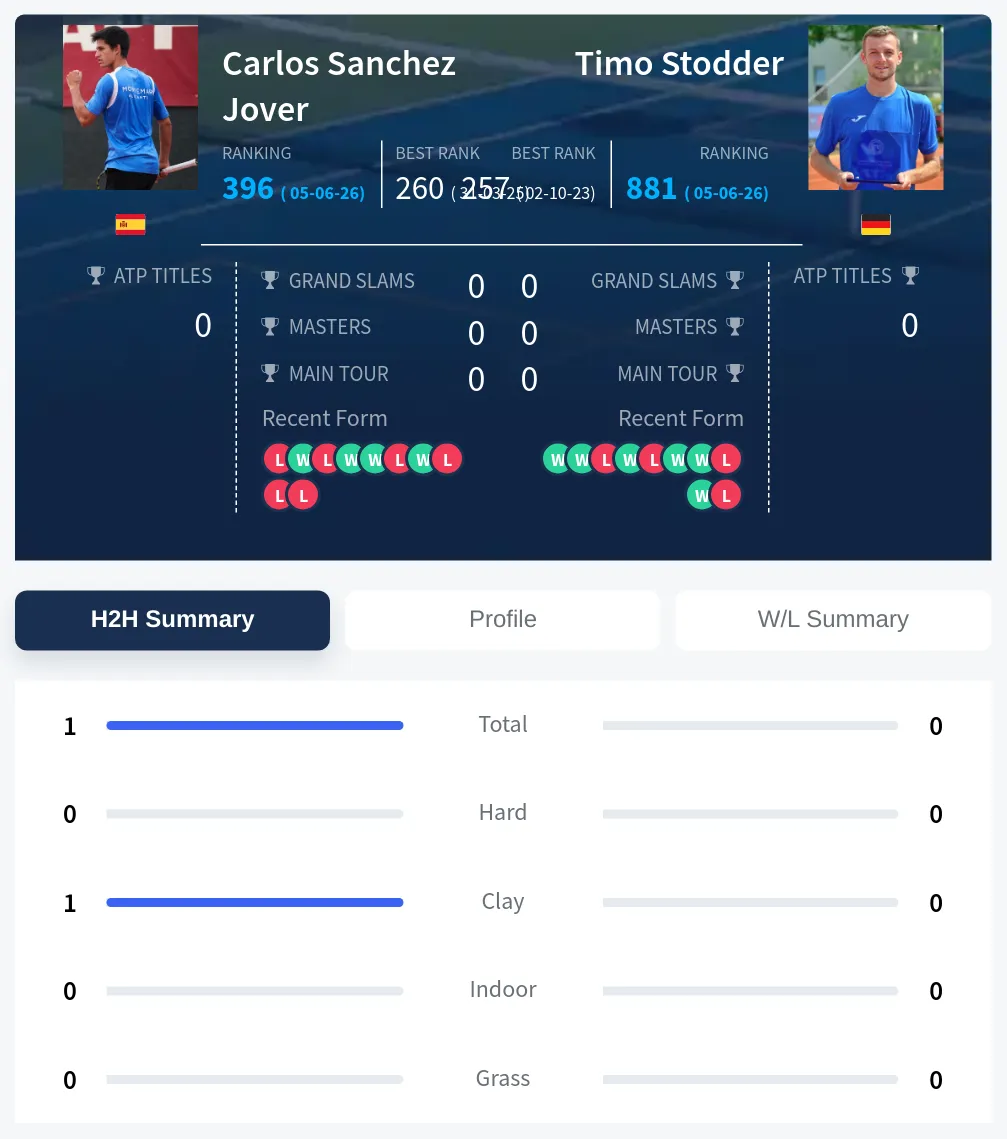 Jover Stodder H2h Summary Stats