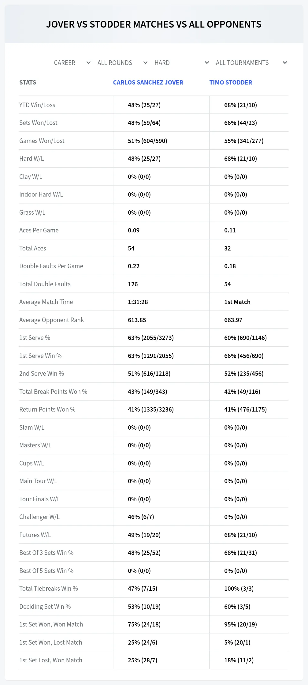 Carlos Sanchez Jover Timo Stodder Prediction Stats