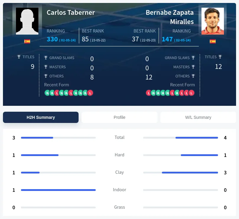 Miralles Taberner H2h Summary Stats