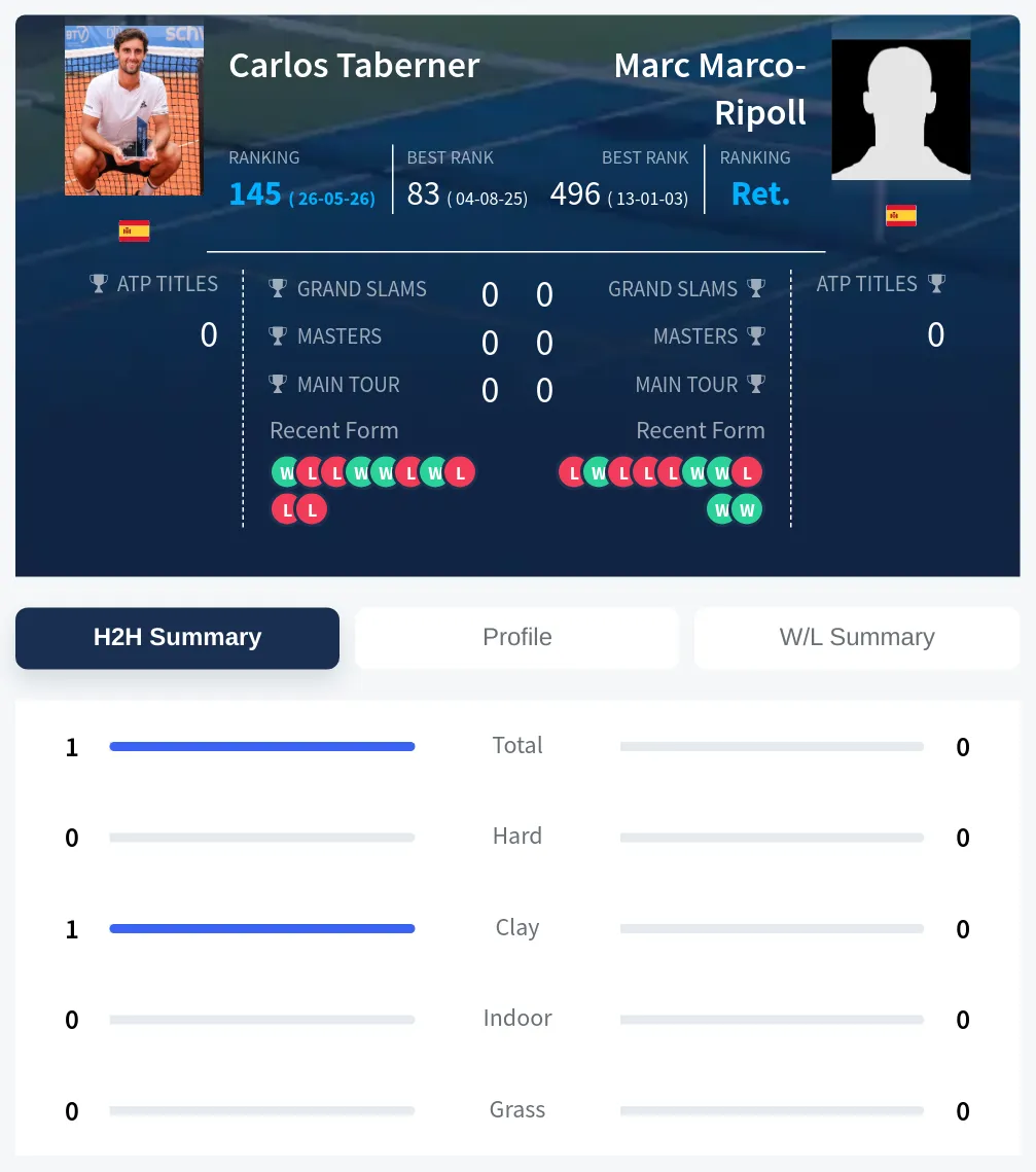 Taberner Marco-Ripoll H2h Summary Stats