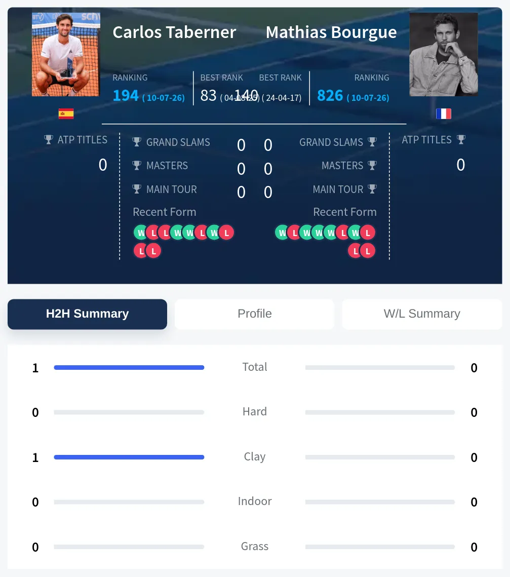 Taberner Bourgue H2h Summary Stats
