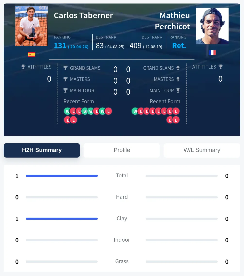 Taberner Perchicot H2h Summary Stats