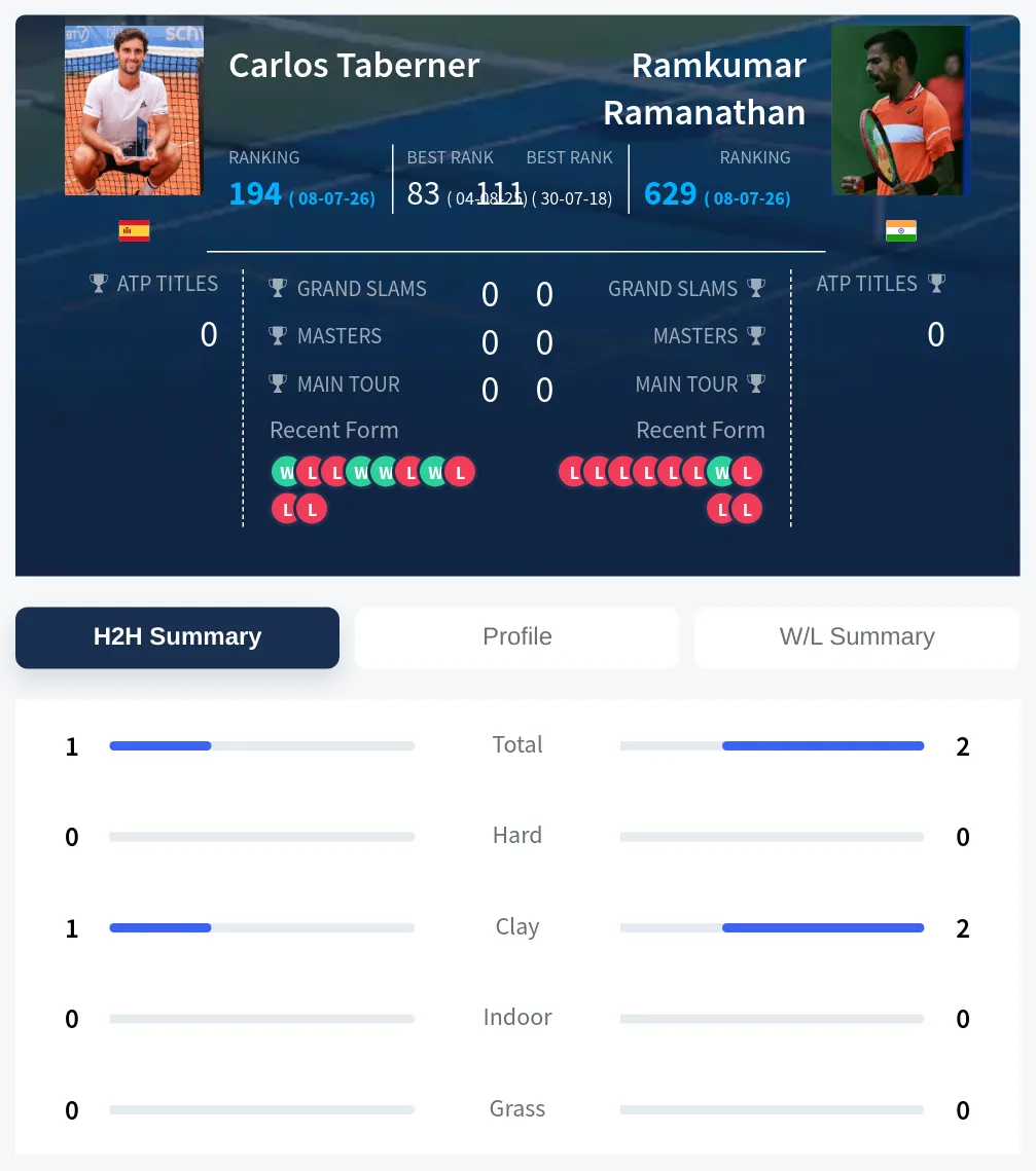 Ramanathan Taberner H2h Summary Stats