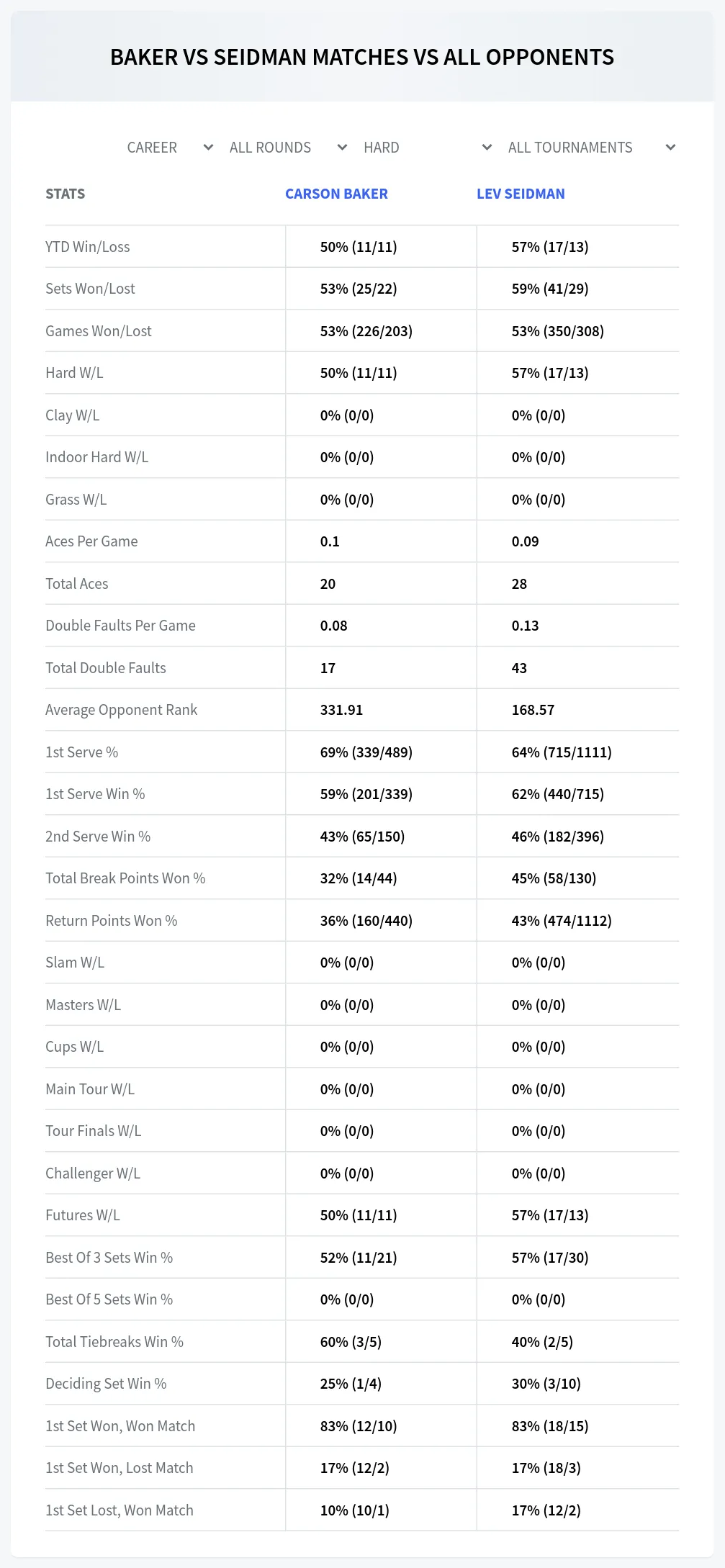 Lev Seidman Carson Baker Prediction Stats