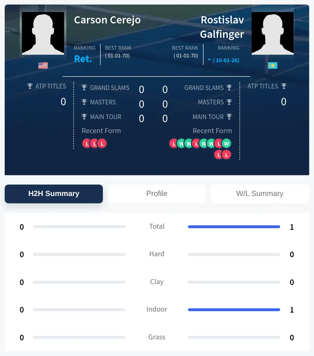 Cerejo Galfinger H2h Summary Stats