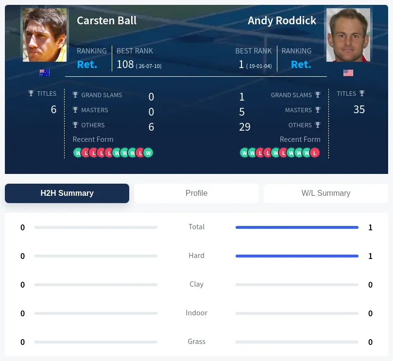 Ball Roddick H2h Summary Stats