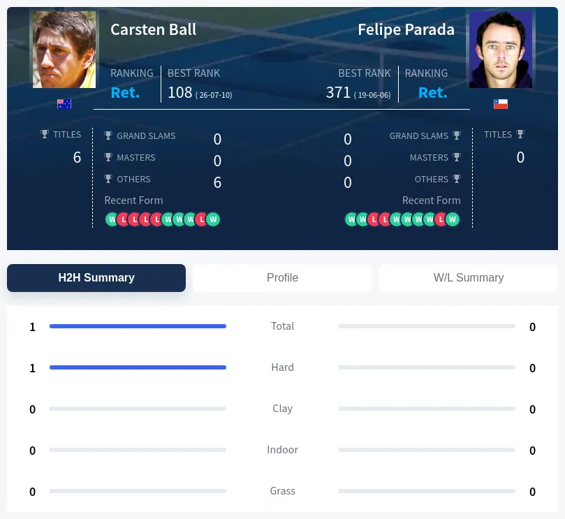 Ball Parada H2h Summary Stats