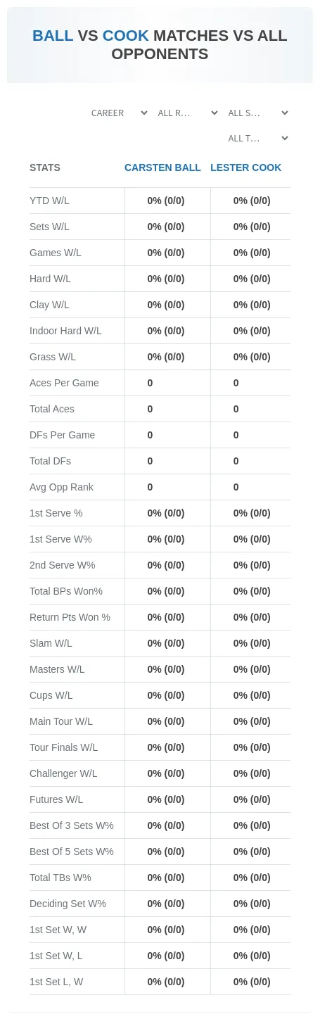 Lester Cook Carsten Ball Prediction Stats