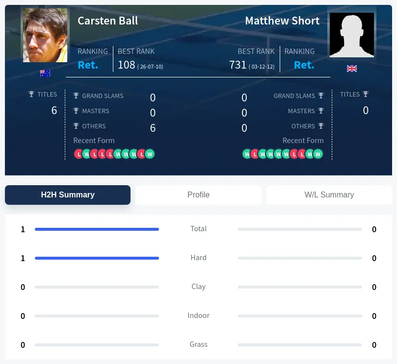 Ball Short H2h Summary Stats