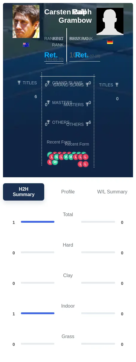 Ball Grambow H2h Summary Stats