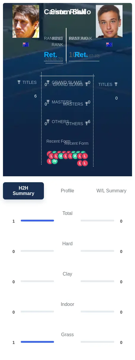 Rikalo Ball H2h Summary Stats