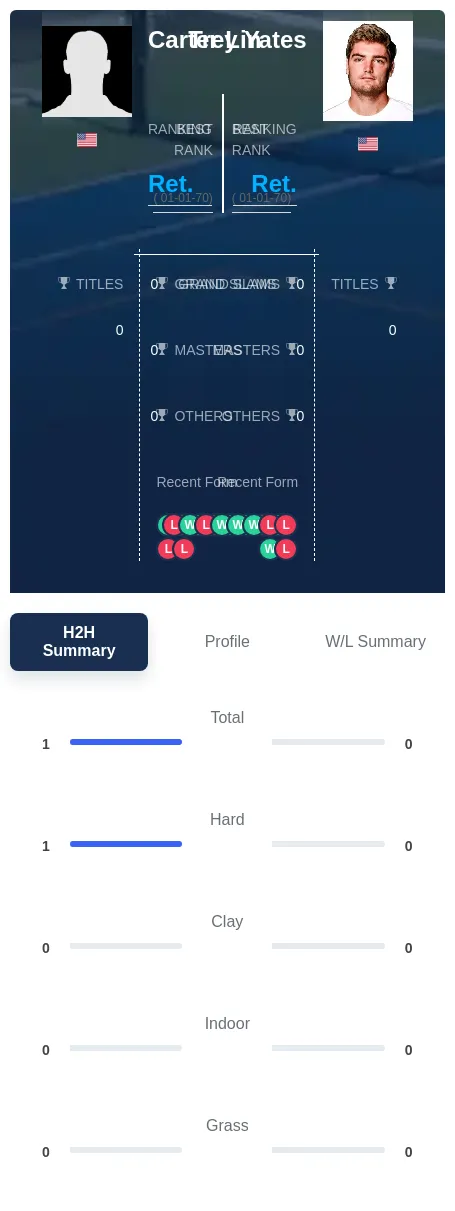 Lin Yates H2h Summary Stats