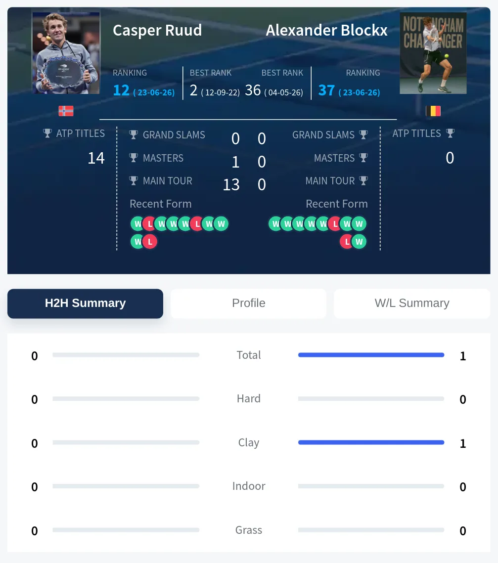 Ruud Blockx H2h Summary Stats