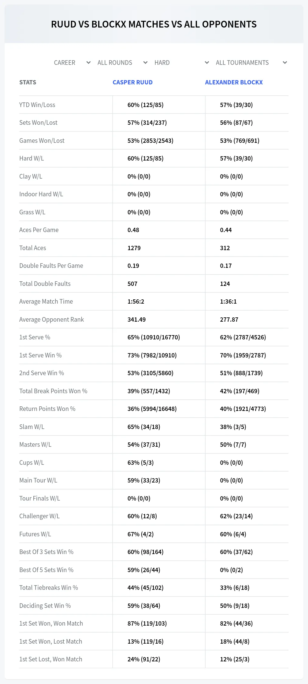 Casper Ruud Alexander Blockx Prediction Stats