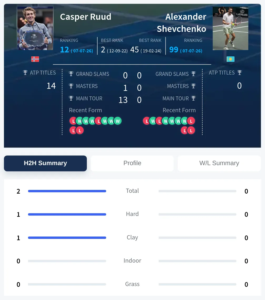 Ruud Shevchenko H2h Summary Stats