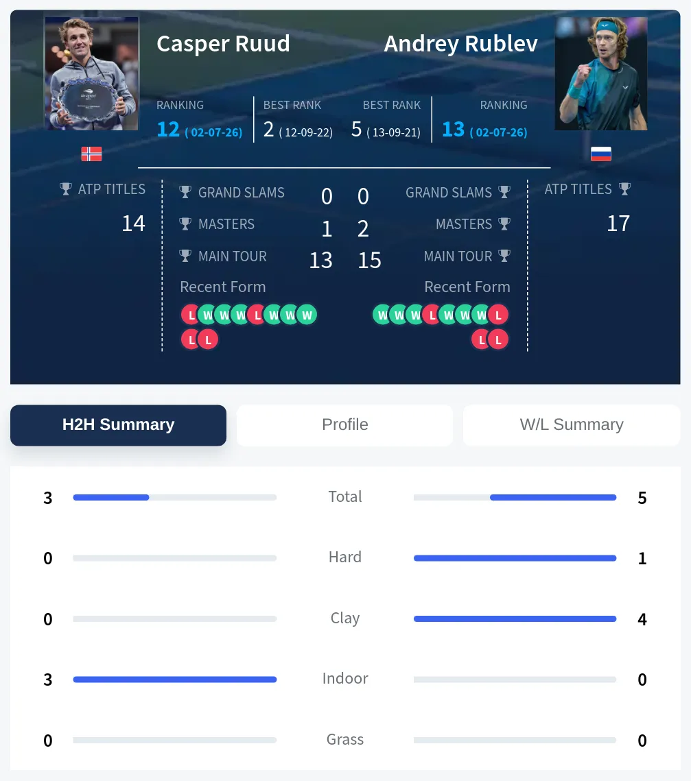 Rublev Ruud H2h Summary Stats