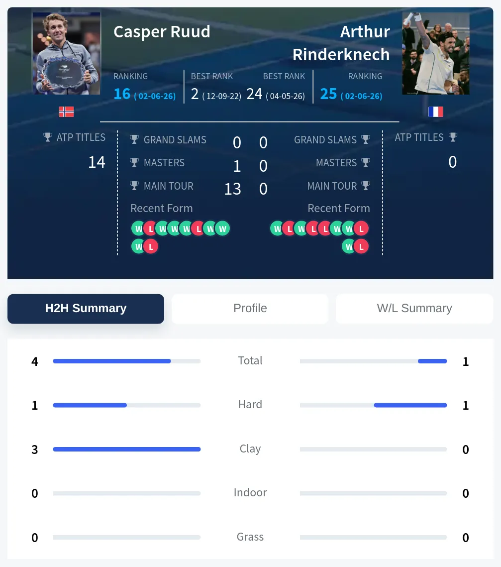 Ruud Rinderknech H2h Summary Stats