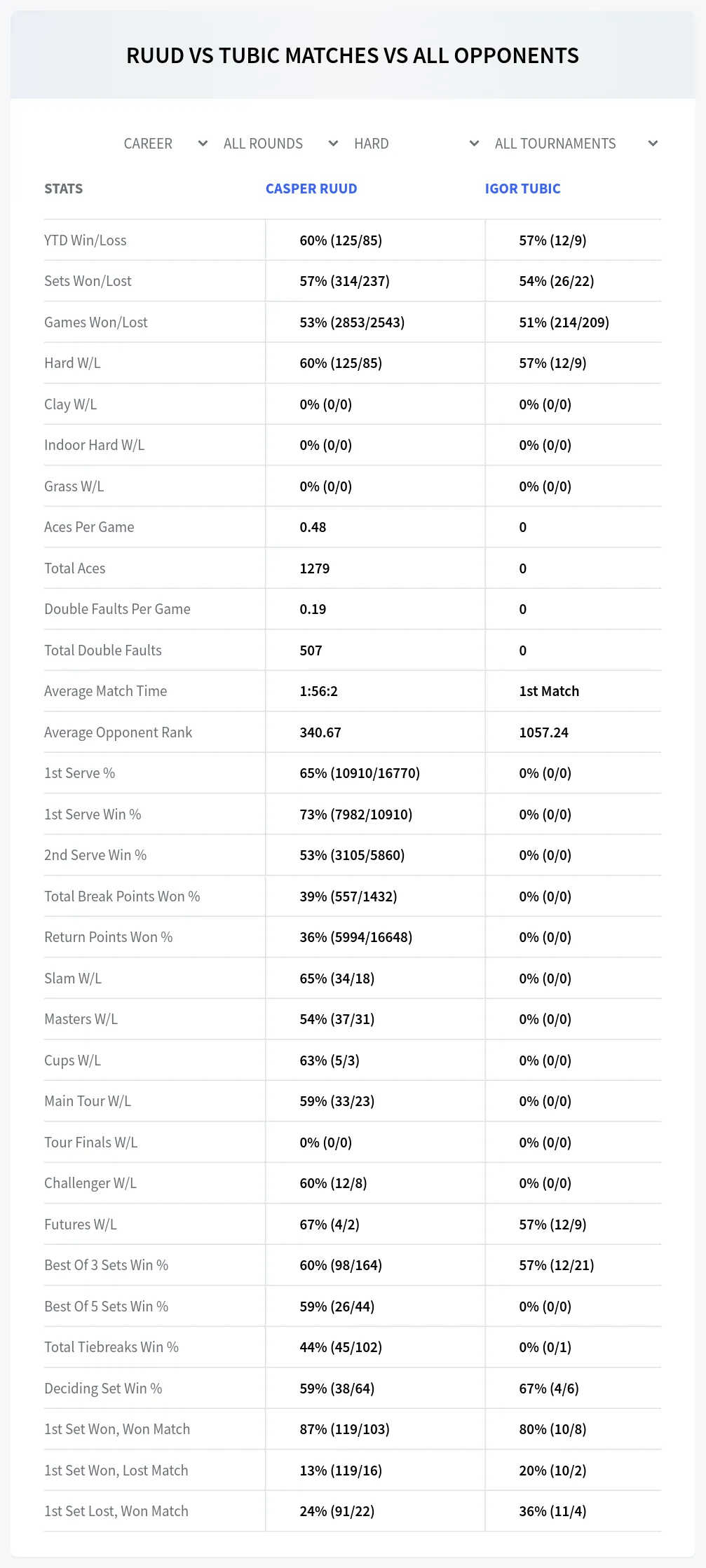 Casper Ruud Igor Tubic Prediction Stats