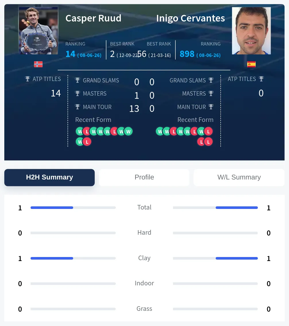 Ruud Cervantes H2h Summary Stats