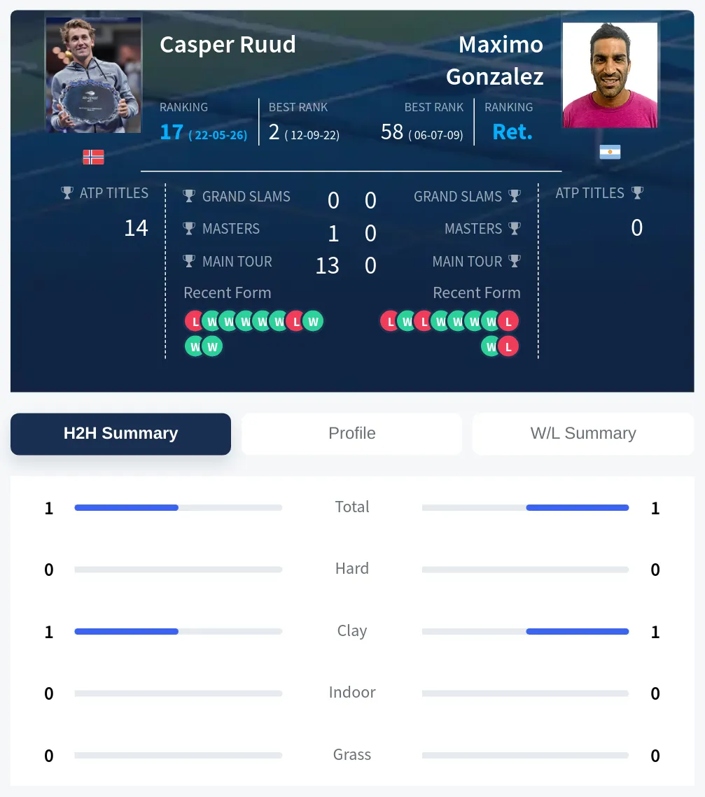 Ruud Gonzalez H2h Summary Stats