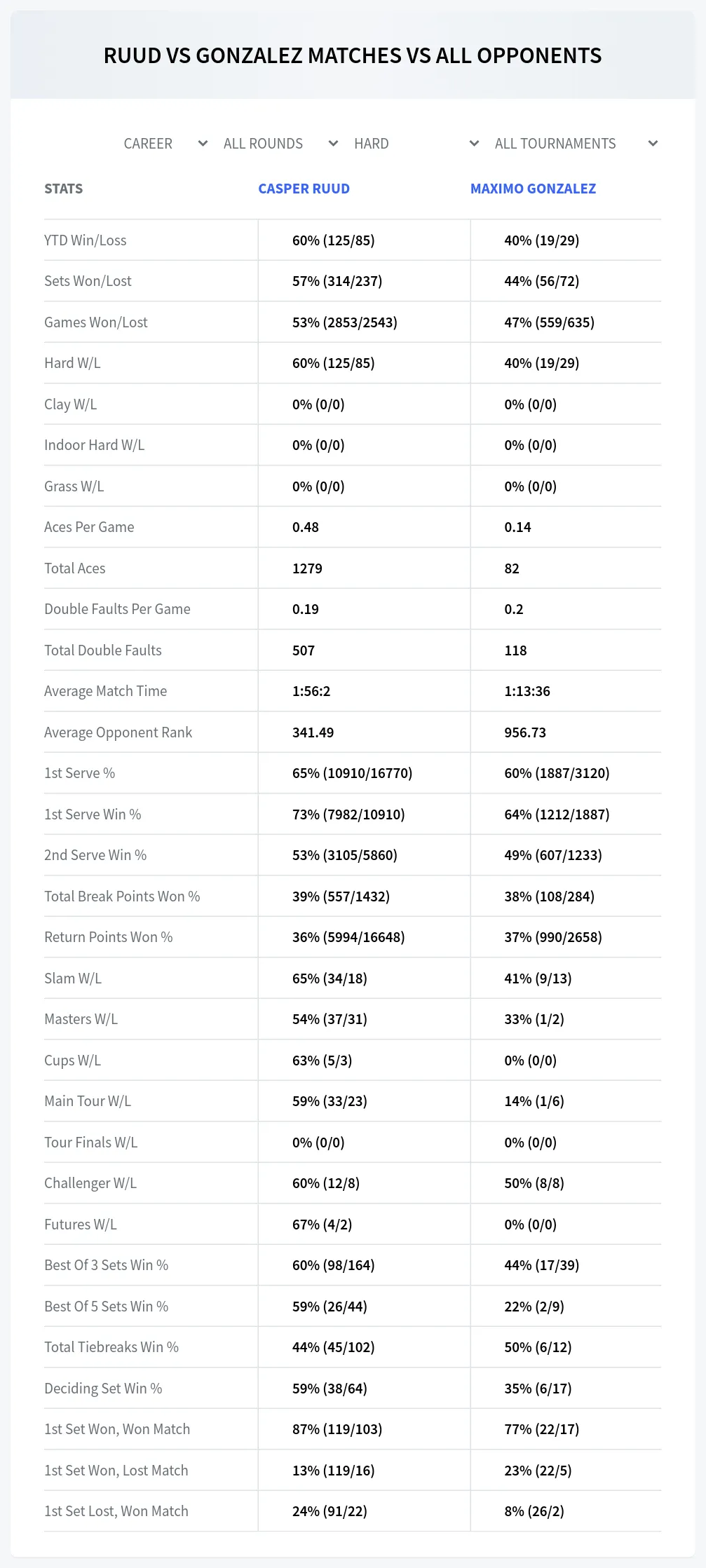 Casper Ruud Maximo Gonzalez Prediction Stats