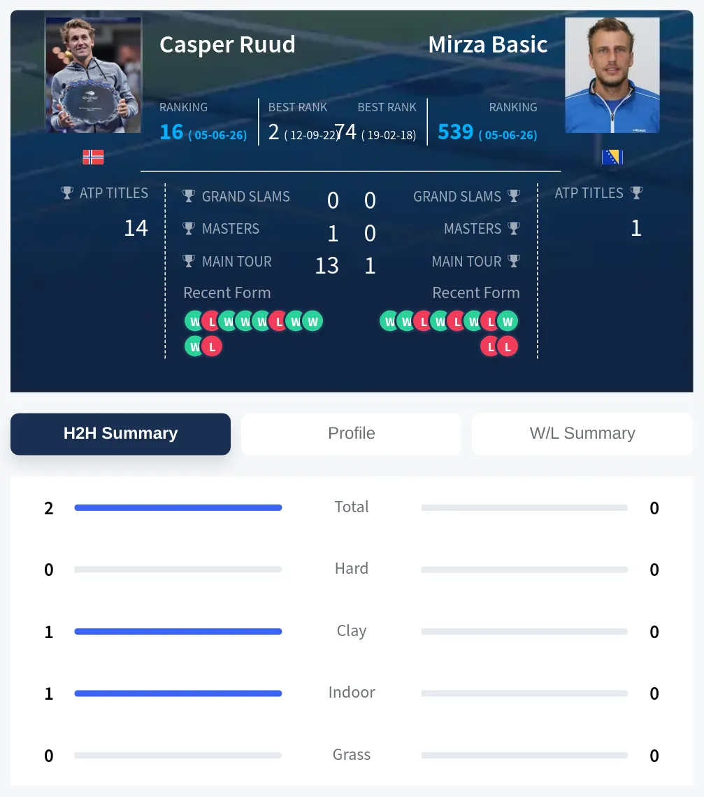 Ruud Basic H2h Summary Stats