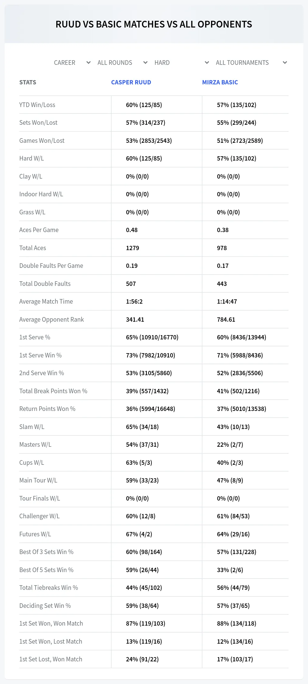 Casper Ruud Mirza Basic Prediction Stats