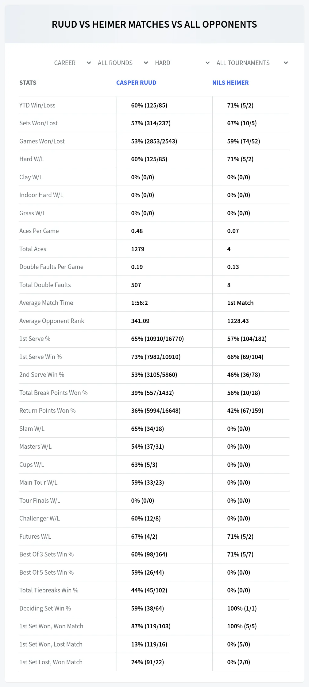 Nils Heimer Casper Ruud Prediction Stats