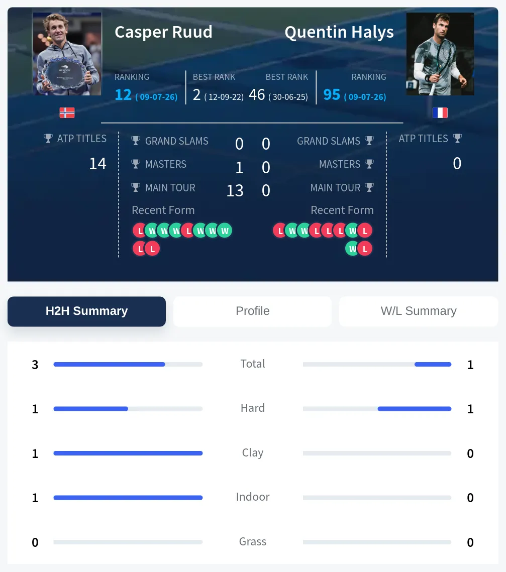 Ruud Halys H2h Summary Stats