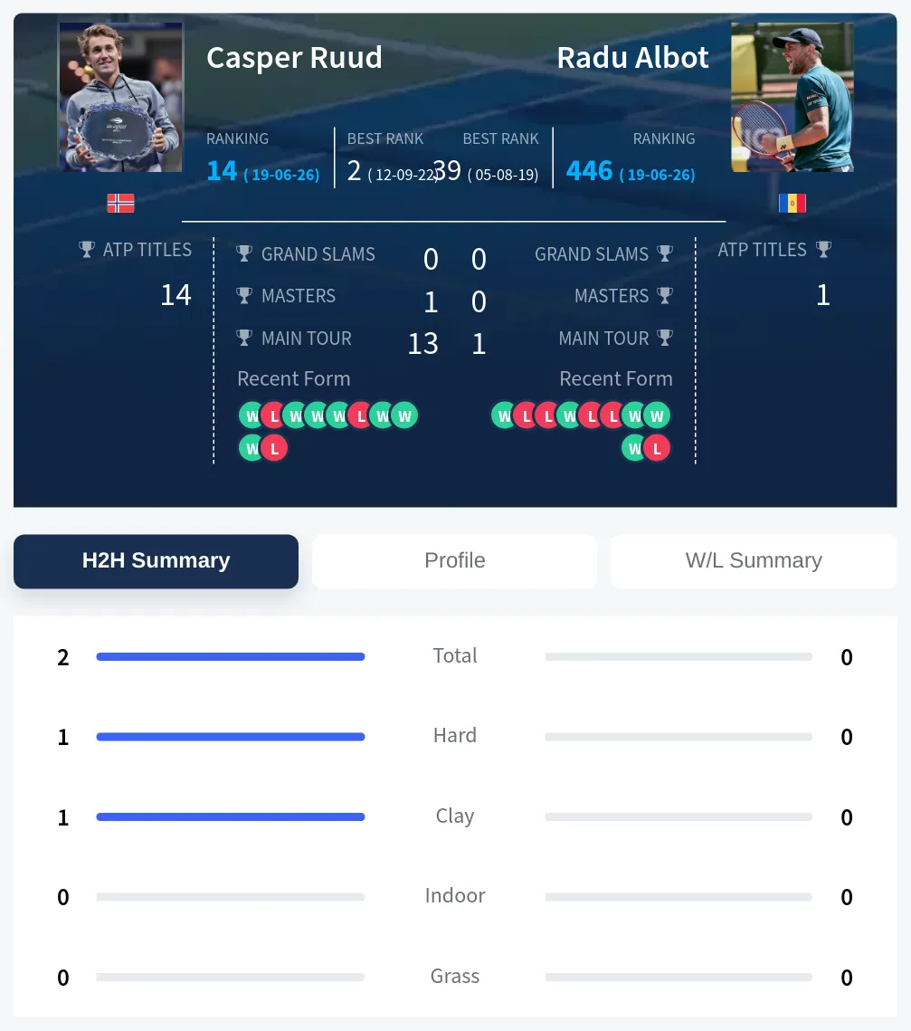 Ruud Albot H2h Summary Stats