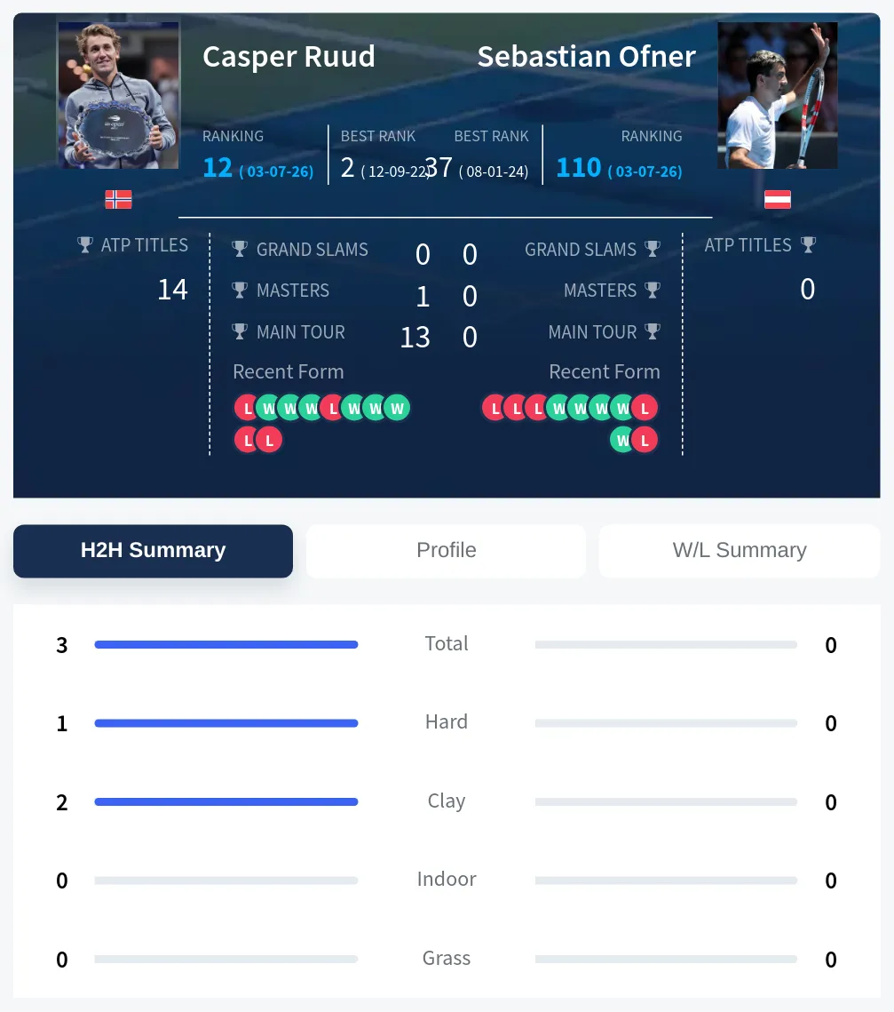 Ruud Ofner H2h Summary Stats