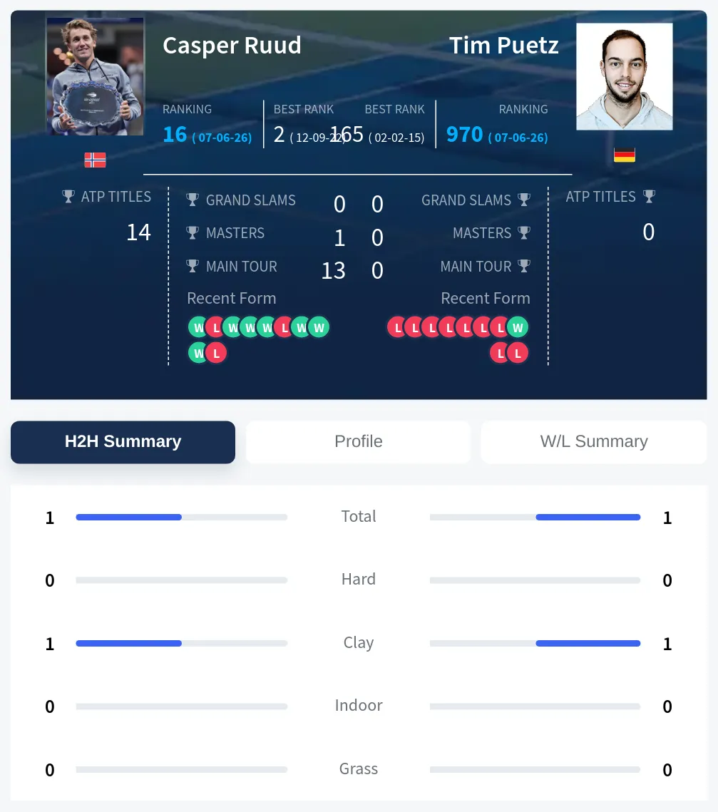 Ruud Puetz H2h Summary Stats