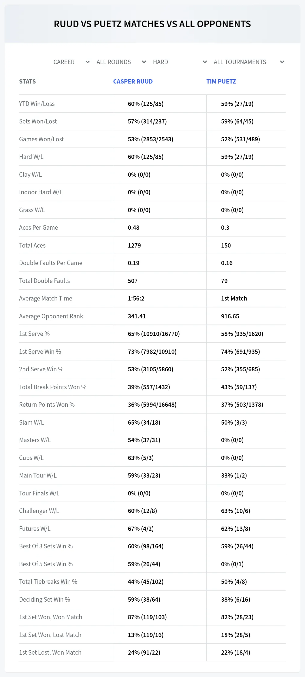 Casper Ruud Tim Puetz Prediction Stats