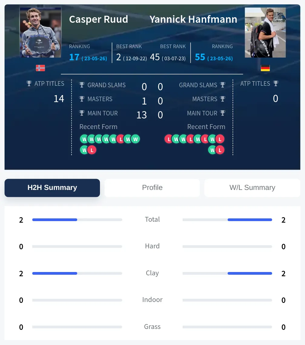 Hanfmann Ruud H2h Summary Stats