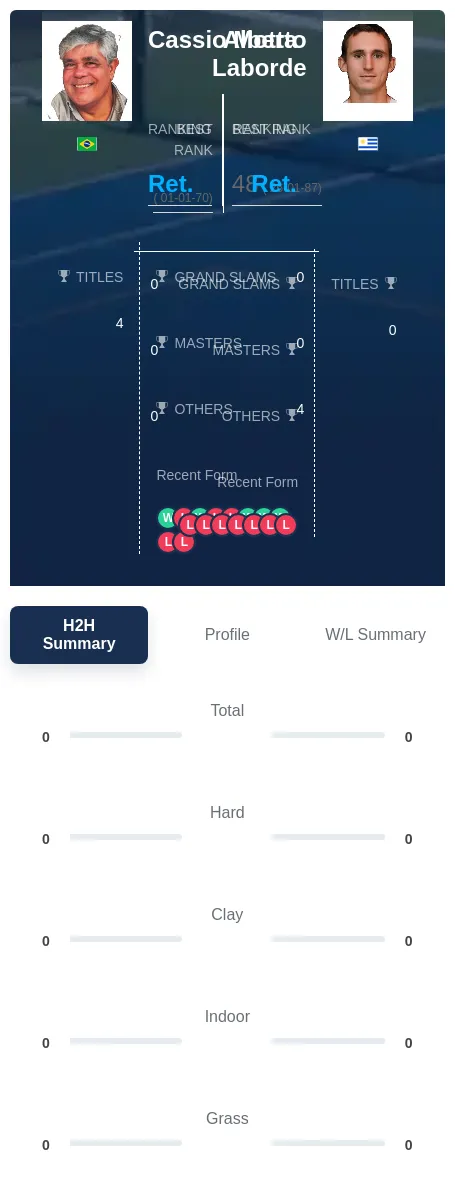 Motta Laborde H2h Summary Stats