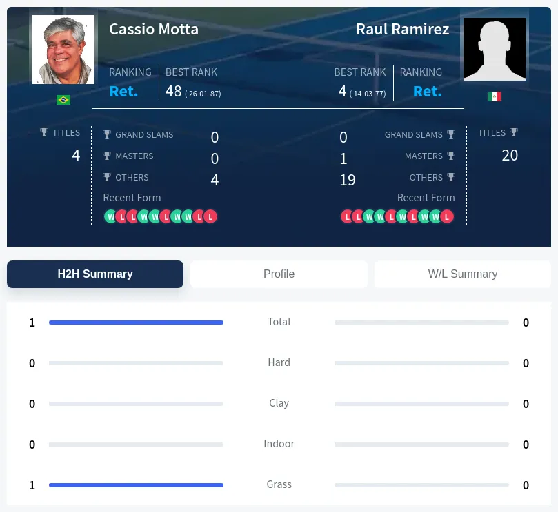 Motta Ramirez H2h Summary Stats