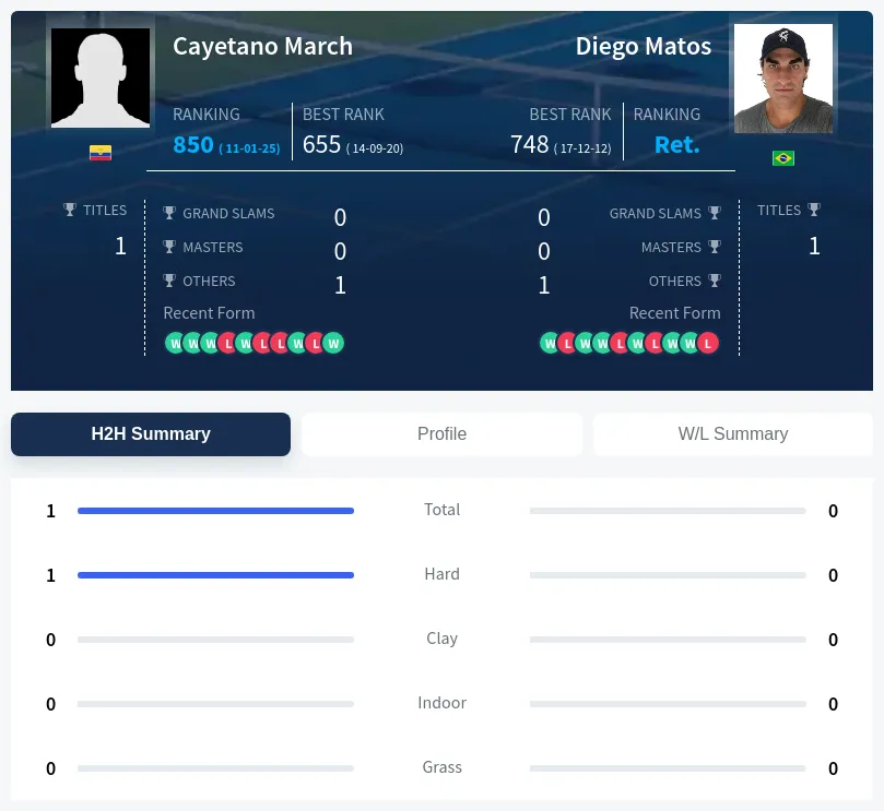 March Matos H2h Summary Stats