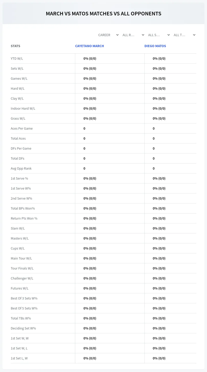 Cayetano March Diego Matos Prediction Stats