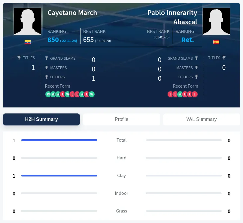 March Abascal H2h Summary Stats