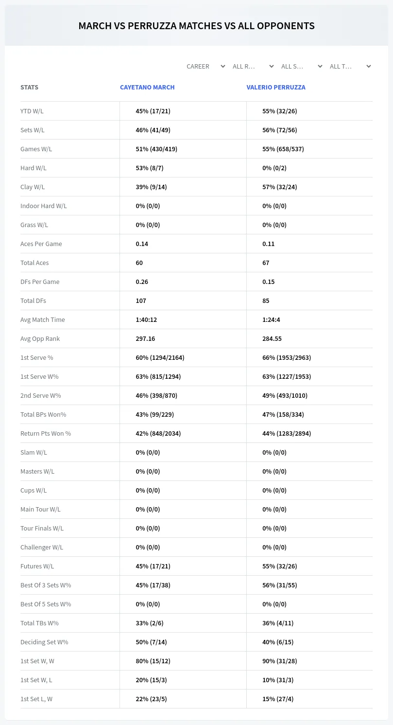 Valerio Perruzza Cayetano March Prediction Stats