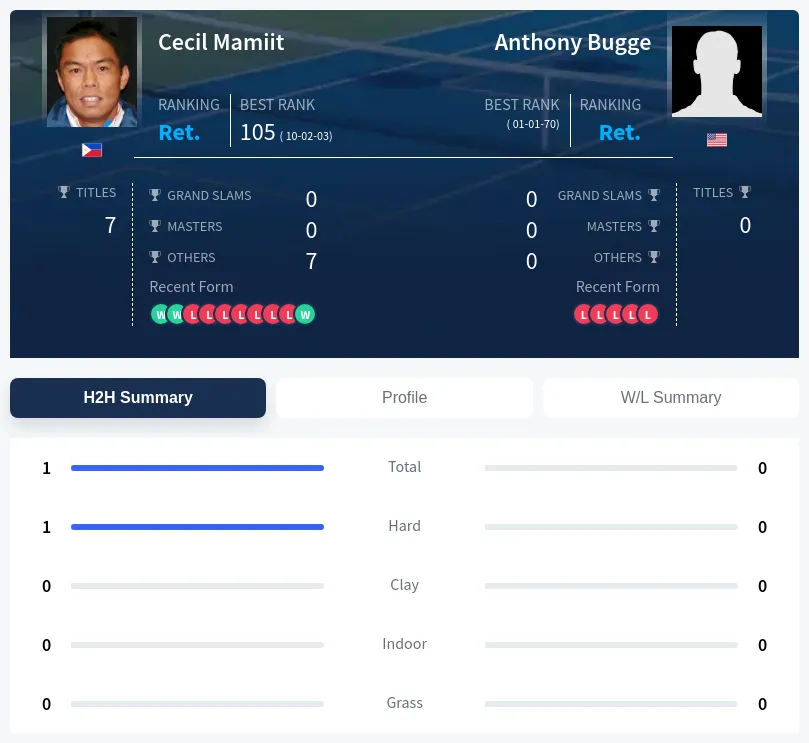 Mamiit Bugge H2h Summary Stats