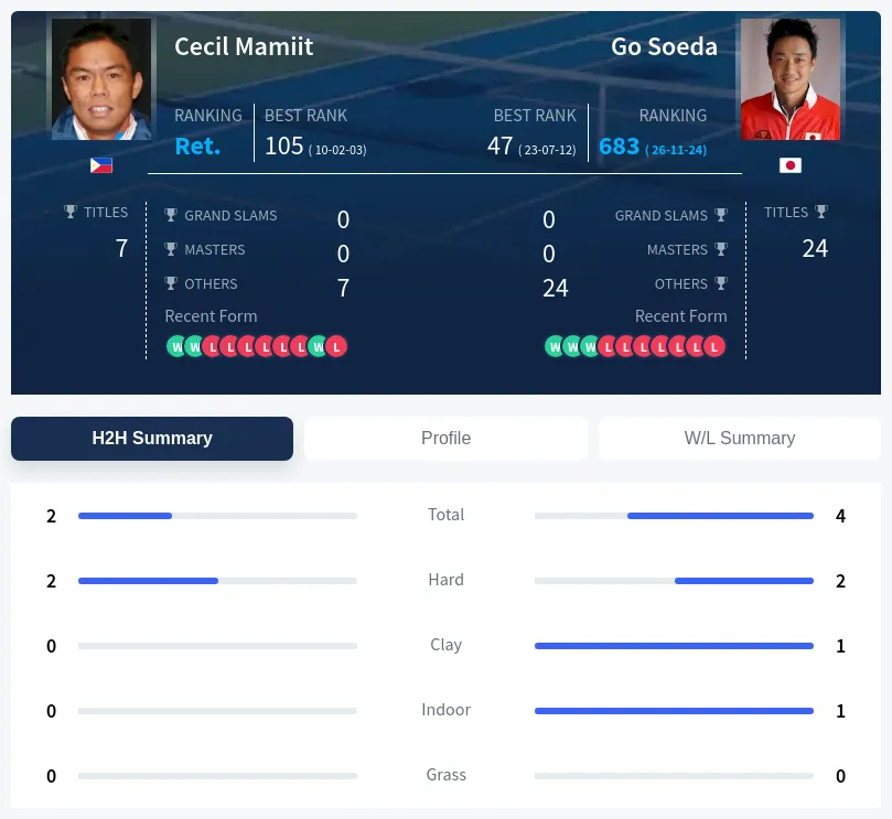 Soeda Mamiit H2h Summary Stats