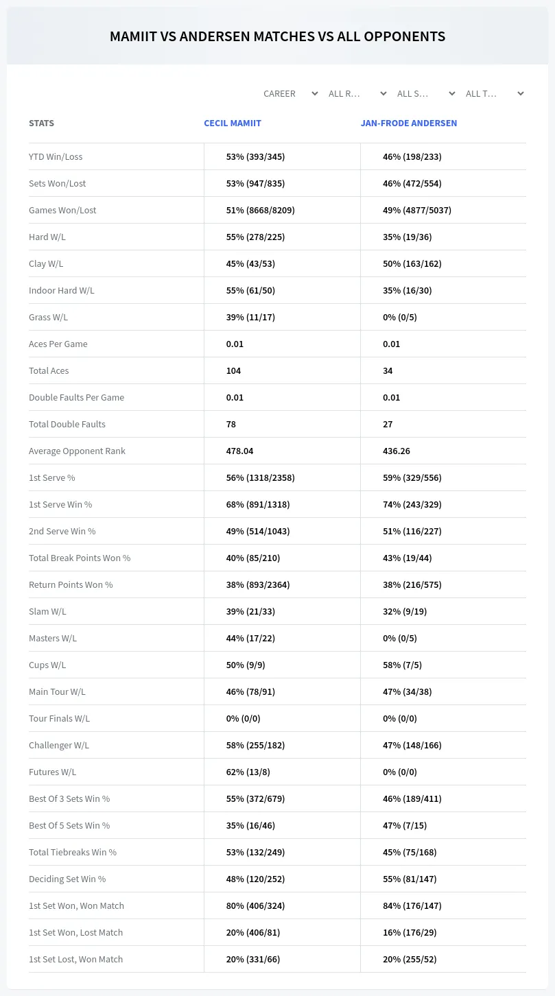 Cecil Mamiit Jan-Frode Andersen Prediction Stats