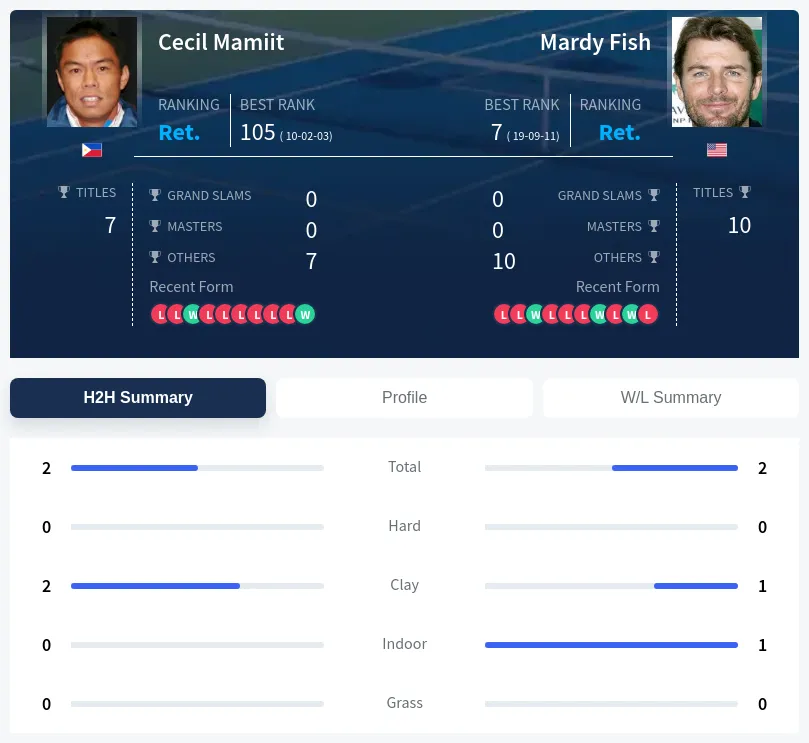 Fish Mamiit H2h Summary Stats