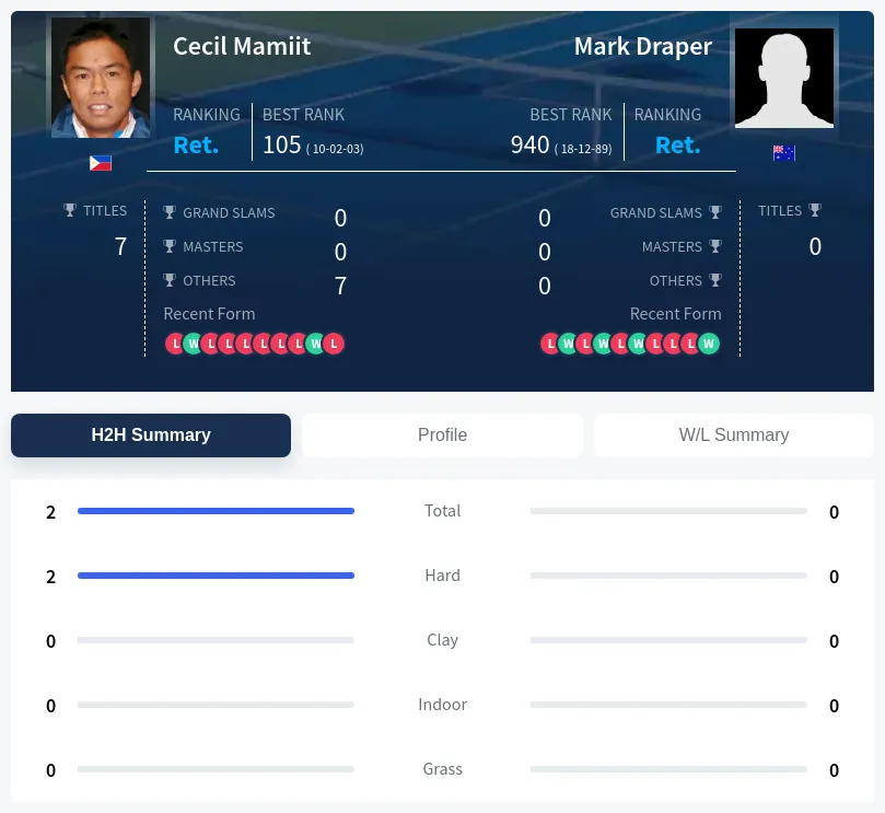 Draper Mamiit H2h Summary Stats