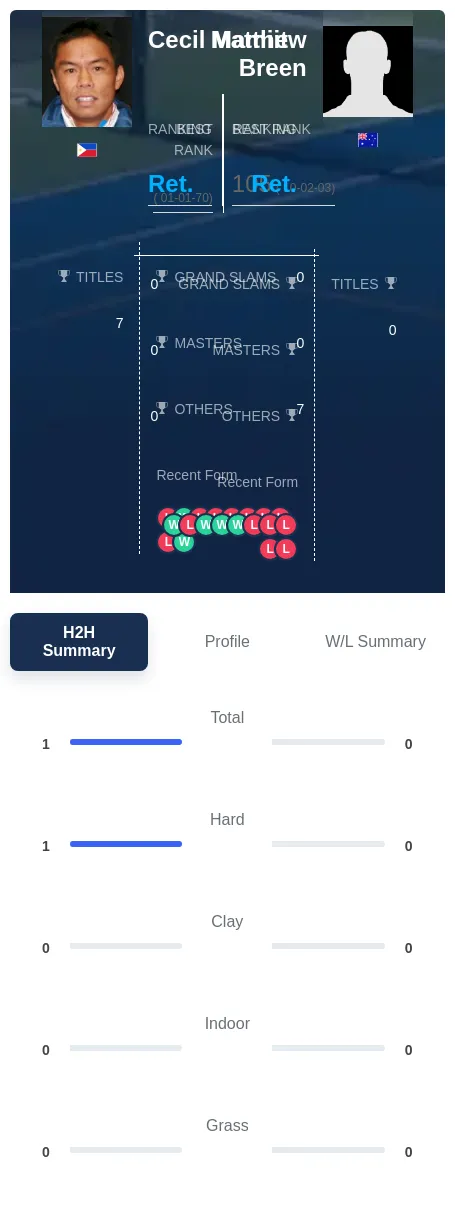 Breen Mamiit H2h Summary Stats