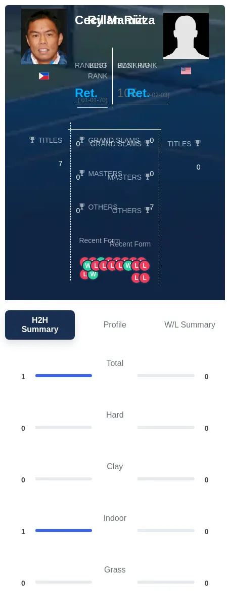 Mamiit Rizza H2h Summary Stats