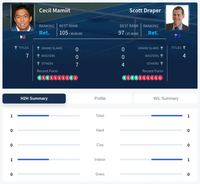 Mamiit Draper H2h Summary Stats
